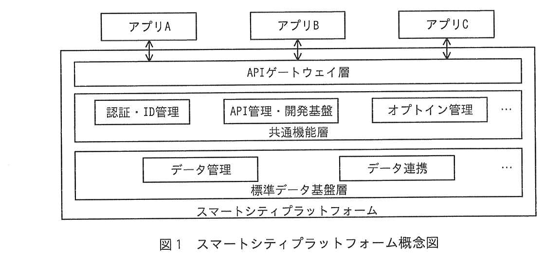 上に“アプリA”“アプリB”“アプリC”の三つの箱が横に並び，それぞれ下の“スマートシティプラットフォーム”の枠と両方向の矢印で結ばれている。スマートシティプラットフォームの枠の中は上から3層で，最上段が“APIゲートウェイ層”，中段が“共通機能層”（“認証・ID管理”“API管理・開発基盤”“オプトイン管理”の箱と“…”），最下段が“標準データ基盤層”（“データ管理”“データ連携”の箱と“…”）である。アプリの矢印はAPIゲートウェイ層につながっている。