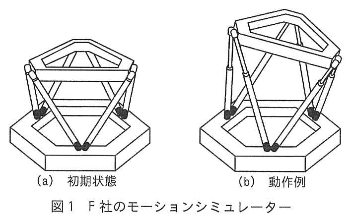 六角形の基台の上に六角形の枠状の台があり，基台と台の間を6本の電動シリンダが斜めに結んで台を支えている装置の絵が二つ並んでいる。左の“(a) 初期状態”は台が水平で低い位置にある。右の“(b) 動作例”はシリンダの伸び方がそれぞれ違い，台が持ち上がって傾いている。