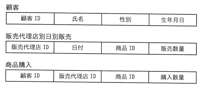 三つの表の構成。顧客（顧客 ID，氏名，性別，生年月日），販売代理店別日別販売（販売代理店 ID，日付，商品 ID，販売数量），商品購入（顧客 ID，販売代理店 ID，商品 ID，購入数量）。