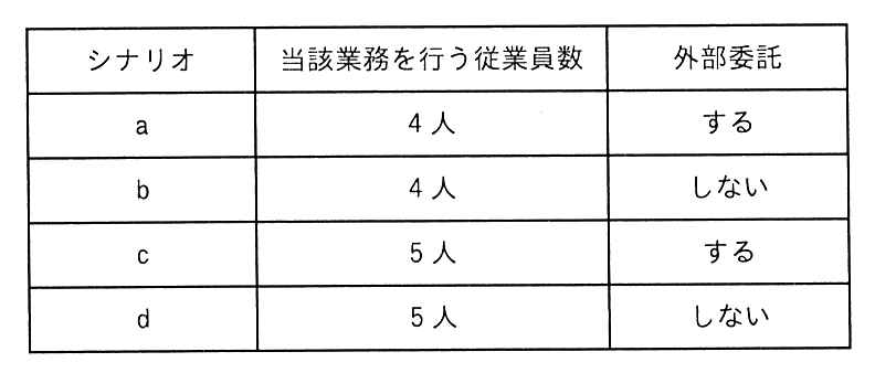 シナリオの表。列はシナリオ，当該業務を行う従業員数，外部委託。a は4人・外部委託する，b は4人・しない，c は5人・する，d は5人・しない。
