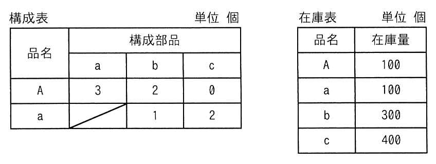 構成表（単位 個）と在庫表（単位 個）。構成表では，製品 A は部品 a を3個，b を2個，c を0個使う。部品 a は b を1個，c を2個使う。在庫表では，A が 100，a が 100，b が 300，c が 400。