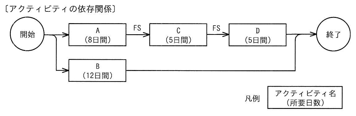 〔アクティビティの依存関係〕と題した図。開始から A（8日間）と B（12日間）が並行して出る。A から FS の関係で C（5日間），C から FS の関係で D（5日間）へつながり，D と B はどちらも終了へ向かう。凡例は，四角の中にアクティビティ名と（所要日数）を書くことを示している。