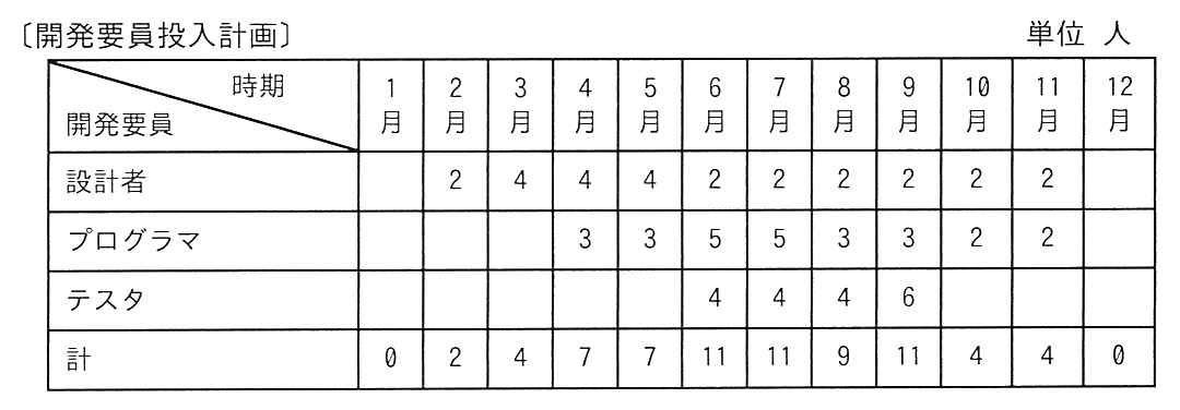 〔開発要員投入計画〕と題した表（単位 人）。行は開発要員の区分，列は1月から12月までの時期。設計者は2月から11月まで順に 2，4，4，4，2，2，2，2，2，2。プログラマは4月から11月まで順に 3，3，5，5，3，3，2，2。テスタは6月から9月まで順に 4，4，4，6。計は1月から12月まで順に 0，2，4，7，7，11，11，9，11，4，4，0。