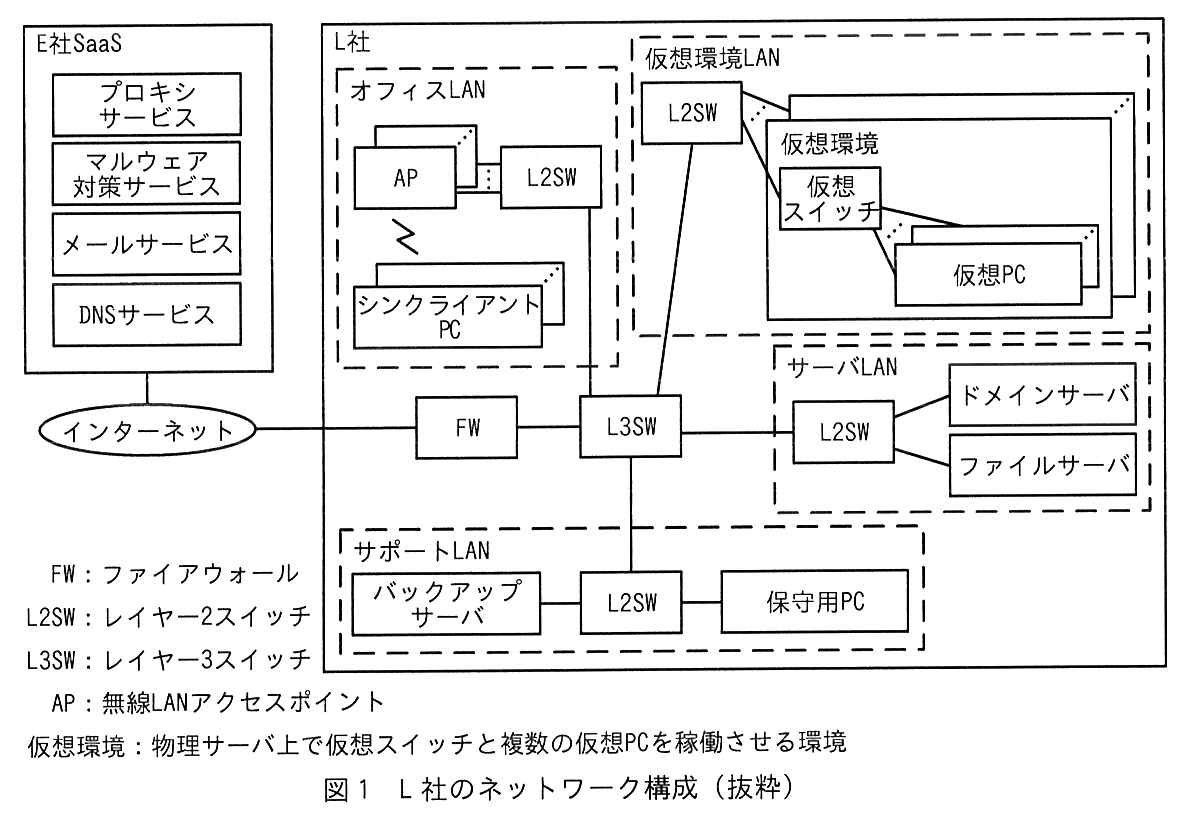 L 社のネットワーク構成図。E 社 SaaS（プロキシサービス，マルウェア対策サービス，メールサービス，DNS サービス）はインターネットに接続されている。インターネットは FW に接続され，FW は L3SW に接続されている。L3SW の先に，オフィス LAN（L2SW に AP が接続され，AP とシンクライアント PC が無線で接続される），仮想環境 LAN（L2SW に複数の仮想環境が接続され，各仮想環境は仮想スイッチと複数の仮想 PC をもつ），サーバ LAN（L2SW にドメインサーバとファイルサーバが接続される），サポート LAN（L2SW にバックアップサーバと保守用 PC が接続される）がある。凡例：FW はファイアウォール，L2SW はレイヤー2スイッチ，L3SW はレイヤー3スイッチ，AP は無線 LAN アクセスポイント，仮想環境は物理サーバ上で仮想スイッチと複数の仮想 PC を稼働させる環境。