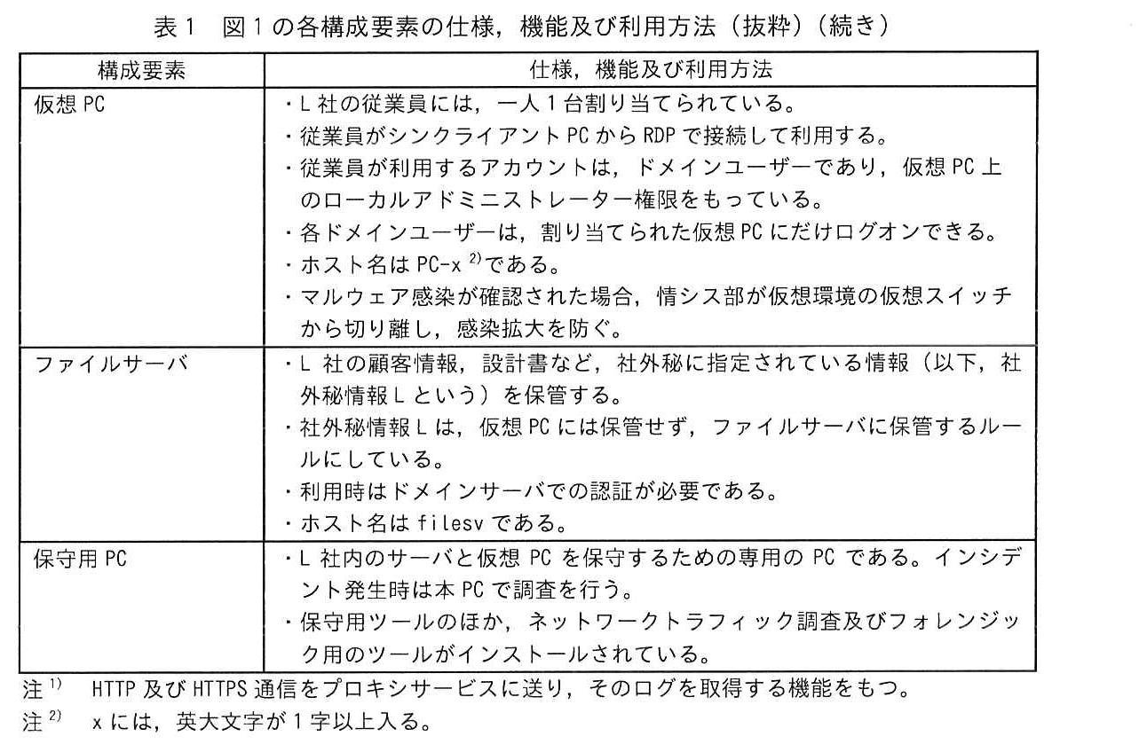 構成要素と仕様，機能及び利用方法の2列の表（続き）。仮想 PC：・L 社の従業員には，一人 1 台割り当てられている。・従業員がシンクライアント PC から RDP で接続して利用する。・従業員が利用するアカウントは，ドメインユーザーであり，仮想 PC 上のローカルアドミニストレーター権限をもっている。・各ドメインユーザーは，割り当てられた仮想 PC にだけログオンできる。・ホスト名は PC-x 2) である。・マルウェア感染が確認された場合，情シス部が仮想環境の仮想スイッチから切り離し，感染拡大を防ぐ。ファイルサーバ：・L 社の顧客情報，設計書など，社外秘に指定されている情報（以下，社外秘情報 L という）を保管する。・社外秘情報 L は，仮想 PC には保管せず，ファイルサーバに保管するルールにしている。・利用時はドメインサーバでの認証が必要である。・ホスト名は filesv である。保守用 PC：・L 社内のサーバと仮想 PC を保守するための専用の PC である。インシデント発生時は本 PC で調査を行う。・保守用ツールのほか，ネットワークトラフィック調査及びフォレンジック用のツールがインストールされている。注 1) HTTP 及び HTTPS 通信をプロキシサービスに送り，そのログを取得する機能をもつ。注 2) x には，英大文字が 1 字以上入る。