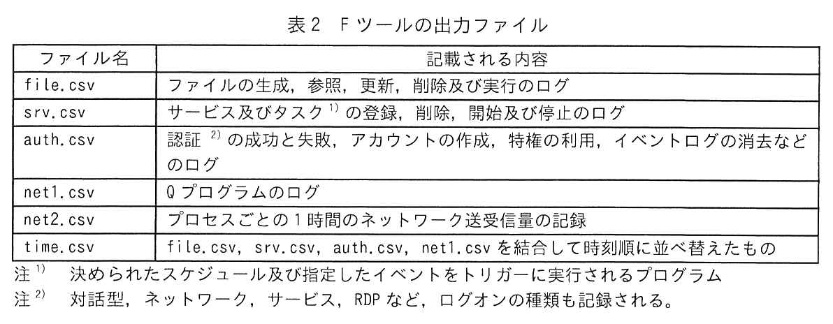 ファイル名と記載される内容の2列の表。file.csv：ファイルの生成，参照，更新，削除及び実行のログ。srv.csv：サービス及びタスク 1) の登録，削除，開始及び停止のログ。auth.csv：認証 2) の成功と失敗，アカウントの作成，特権の利用，イベントログの消去などのログ。net1.csv：Q プログラムのログ。net2.csv：プロセスごとの 1 時間のネットワーク送受信量の記録。time.csv：file.csv，srv.csv，auth.csv，net1.csv を結合して時刻順に並べ替えたもの。注 1) 決められたスケジュール及び指定したイベントをトリガーに実行されるプログラム。注 2) 対話型，ネットワーク，サービス，RDP など，ログオンの種類も記録される。