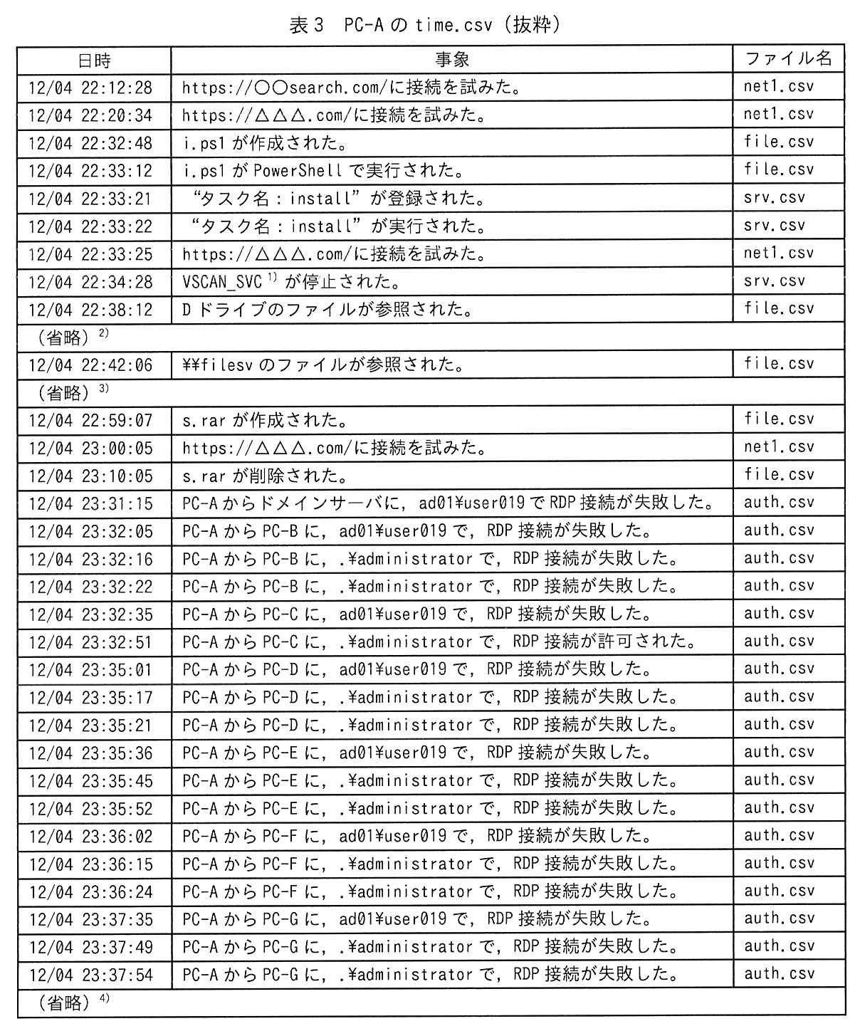 日時，事象，ファイル名の3列の表。12/04 22:12:28 https://○○search.com/に接続を試みた。net1.csv。12/04 22:20:34 https://△△△.com/に接続を試みた。net1.csv。12/04 22:32:48 i.ps1 が作成された。file.csv。12/04 22:33:12 i.ps1 が PowerShell で実行された。file.csv。12/04 22:33:21 “タスク名：install”が登録された。srv.csv。12/04 22:33:22 “タスク名：install”が実行された。srv.csv。12/04 22:33:25 https://△△△.com/に接続を試みた。net1.csv。12/04 22:34:28 VSCAN_SVC 1) が停止された。srv.csv。12/04 22:38:12 D ドライブのファイルが参照された。file.csv。（省略）2)。12/04 22:42:06 \\filesv のファイルが参照された。file.csv。（省略）3)。12/04 22:59:07 s.rar が作成された。file.csv。12/04 23:00:05 https://△△△.com/に接続を試みた。net1.csv。12/04 23:10:05 s.rar が削除された。file.csv。12/04 23:31:15 PC-A からドメインサーバに，ad01\user019 で RDP 接続が失敗した。auth.csv。12/04 23:32:05 PC-A から PC-B に，ad01\user019 で，RDP 接続が失敗した。auth.csv。12/04 23:32:16 PC-A から PC-B に，.\administrator で，RDP 接続が失敗した。auth.csv。12/04 23:32:22 PC-A から PC-B に，.\administrator で，RDP 接続が失敗した。auth.csv。12/04 23:32:35 PC-A から PC-C に，ad01\user019 で，RDP 接続が失敗した。auth.csv。12/04 23:32:51 PC-A から PC-C に，.\administrator で，RDP 接続が許可された。auth.csv。12/04 23:35:01 PC-A から PC-D に，ad01\user019 で，RDP 接続が失敗した。auth.csv。12/04 23:35:17 PC-A から PC-D に，.\administrator で，RDP 接続が失敗した。auth.csv。12/04 23:35:21 PC-A から PC-D に，.\administrator で，RDP 接続が失敗した。auth.csv。12/04 23:35:36 PC-A から PC-E に，ad01\user019 で，RDP 接続が失敗した。auth.csv。12/04 23:35:45 PC-A から PC-E に，.\administrator で，RDP 接続が失敗した。auth.csv。12/04 23:35:52 PC-A から PC-E に，.\administrator で，RDP 接続が失敗した。auth.csv。12/04 23:36:02 PC-A から PC-F に，ad01\user019 で，RDP 接続が失敗した。auth.csv。12/04 23:36:15 PC-A から PC-F に，.\administrator で，RDP 接続が失敗した。auth.csv。12/04 23:36:24 PC-A から PC-F に，.\administrator で，RDP 接続が失敗した。auth.csv。12/04 23:37:35 PC-A から PC-G に，ad01\user019 で，RDP 接続が失敗した。auth.csv。12/04 23:37:49 PC-A から PC-G に，.\administrator で，RDP 接続が失敗した。auth.csv。12/04 23:37:54 PC-A から PC-G に，.\administrator で，RDP 接続が失敗した。auth.csv。（省略）4)。（表3は次ページに続く。注記は次ページ）