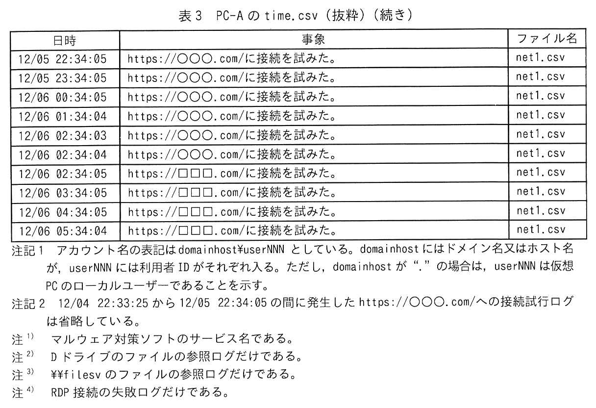 日時，事象，ファイル名の3列の表（続き）。12/05 22:34:05 https://○○○.com/に接続を試みた。net1.csv。12/05 23:34:05 https://○○○.com/に接続を試みた。net1.csv。12/06 00:34:05 https://○○○.com/に接続を試みた。net1.csv。12/06 01:34:04 https://○○○.com/に接続を試みた。net1.csv。12/06 02:34:03 https://○○○.com/に接続を試みた。net1.csv。12/06 02:34:04 https://○○○.com/に接続を試みた。net1.csv。12/06 02:34:05 https://□□□.com/に接続を試みた。net1.csv。12/06 03:34:05 https://□□□.com/に接続を試みた。net1.csv。12/06 04:34:05 https://□□□.com/に接続を試みた。net1.csv。12/06 05:34:04 https://□□□.com/に接続を試みた。net1.csv。注記 1 アカウント名の表記は domainhost\userNNN としている。domainhost にはドメイン名又はホスト名が，userNNN には利用者 ID がそれぞれ入る。ただし，domainhost が“.”の場合は，userNNN は仮想 PC のローカルユーザーであることを示す。注記 2 12/04 22:33:25 から 12/05 22:34:05 の間に発生した https://○○○.com/への接続試行ログは省略している。注 1) マルウェア対策ソフトのサービス名である。注 2) D ドライブのファイルの参照ログだけである。注 3) \\filesv のファイルの参照ログだけである。注 4) RDP 接続の失敗ログだけである。
