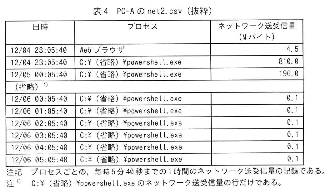 日時，プロセス，ネットワーク送受信量（M バイト）の3列の表。12/04 23:05:40 Web ブラウザ 4.5。12/04 23:05:40 C:\（省略）\powershell.exe 810.0。12/05 00:05:40 C:\（省略）\powershell.exe 196.0。（省略）1)。12/06 00:05:40 C:\（省略）\powershell.exe 0.1。12/06 01:05:40 C:\（省略）\powershell.exe 0.1。12/06 02:05:40 C:\（省略）\powershell.exe 0.1。12/06 03:05:40 C:\（省略）\powershell.exe 0.1。12/06 04:05:40 C:\（省略）\powershell.exe 0.1。12/06 05:05:40 C:\（省略）\powershell.exe 0.1。注記 プロセスごとの，毎時 5 分 40 秒までの 1 時間のネットワーク送受信量の記録である。注 1) C:\（省略）\powershell.exe のネットワーク送受信量の行だけである。