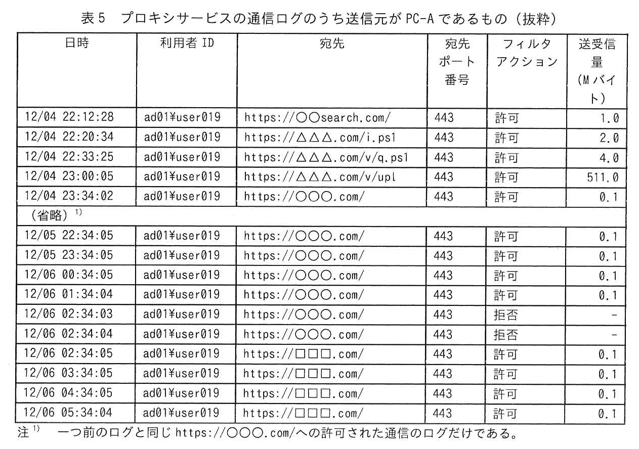 日時，利用者 ID，宛先，宛先ポート番号，フィルタアクション，送受信量（M バイト）の6列の表。利用者 ID はいずれも ad01\user019，宛先ポート番号はいずれも 443。12/04 22:12:28 https://○○search.com/ 許可 1.0。12/04 22:20:34 https://△△△.com/i.ps1 許可 2.0。12/04 22:33:25 https://△△△.com/v/q.ps1 許可 4.0。12/04 23:00:05 https://△△△.com/v/upl 許可 511.0。12/04 23:34:02 https://○○○.com/ 許可 0.1。（省略）1)。12/05 22:34:05 https://○○○.com/ 許可 0.1。12/05 23:34:05 https://○○○.com/ 許可 0.1。12/06 00:34:05 https://○○○.com/ 許可 0.1。12/06 01:34:04 https://○○○.com/ 許可 0.1。12/06 02:34:03 https://○○○.com/ 拒否 －。12/06 02:34:04 https://○○○.com/ 拒否 －。12/06 02:34:05 https://□□□.com/ 許可 0.1。12/06 03:34:05 https://□□□.com/ 許可 0.1。12/06 04:34:05 https://□□□.com/ 許可 0.1。12/06 05:34:04 https://□□□.com/ 許可 0.1。注 1) 一つ前のログと同じ https://○○○.com/への許可された通信のログだけである。