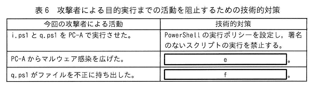今回の攻撃者による活動と技術的対策の2列の表。i.ps1 と q.ps1 を PC-A で実行させた。：PowerShell の実行ポリシーを設定し，署名のないスクリプトの実行を禁止する。PC-A からマルウェア感染を広げた。：［ e ］。q.ps1 がファイルを不正に持ち出した。：［ f ］。