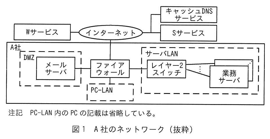 A 社のネットワーク構成図。W サービスはインターネットに接続されている。インターネットには、キャッシュ DNS サービスと S サービスも接続されている。インターネットは A 社内のファイアウォールに接続され、ファイアウォールには DMZ（メールサーバ）、PC-LAN、サーバ LAN（レイヤー2スイッチに複数の業務サーバが接続される）がそれぞれ接続されている。注記 PC-LAN 内の PC の記載は省略している。