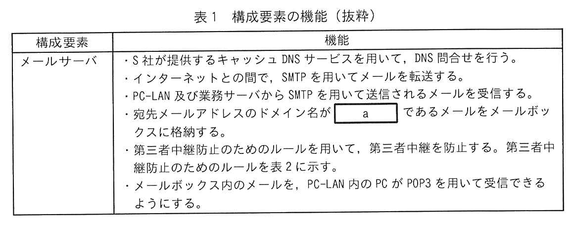 構成要素と機能の2列の表。メールサーバ：・S 社が提供するキャッシュ DNS サービスを用いて，DNS 問合せを行う。・インターネットとの間で，SMTP を用いてメールを転送する。・PC-LAN 及び業務サーバから SMTP を用いて送信されるメールを受信する。・宛先メールアドレスのドメイン名が ［ a ］ であるメールをメールボックスに格納する。・第三者中継防止のためのルールを用いて，第三者中継を防止する。第三者中継防止のためのルールを表2に示す。・メールボックス内のメールを，PC-LAN 内の PC が POP3 を用いて受信できるようにする。
