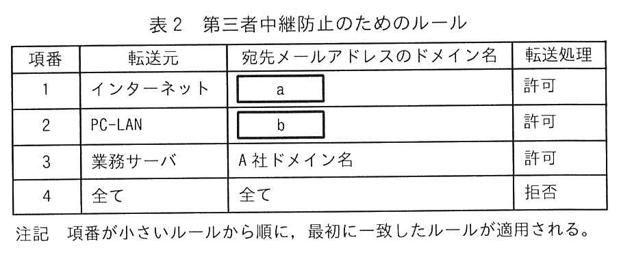 項番，転送元，宛先メールアドレスのドメイン名，転送処理の4列の表。項番1：転送元 インターネット，宛先メールアドレスのドメイン名 ［ a ］，転送処理 許可。項番2：転送元 PC-LAN，宛先メールアドレスのドメイン名 ［ b ］，転送処理 許可。項番3：転送元 業務サーバ，宛先メールアドレスのドメイン名 A 社ドメイン名，転送処理 許可。項番4：転送元 全て，宛先メールアドレスのドメイン名 全て，転送処理 拒否。注記 項番が小さいルールから順に，最初に一致したルールが適用される。