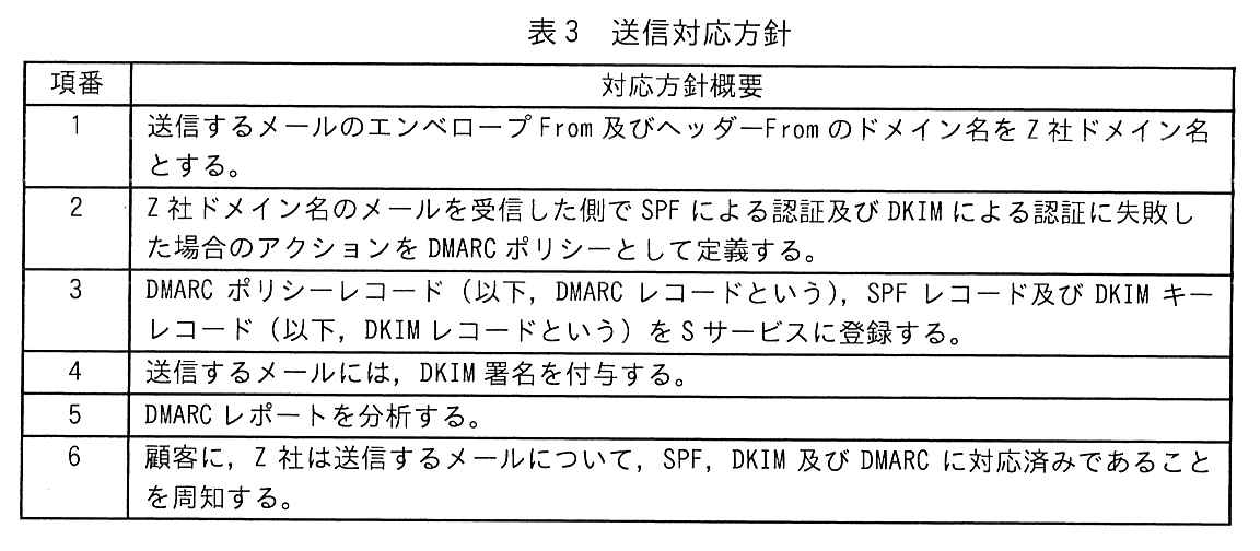 項番と対応方針概要の2列の表。1：送信するメールのエンベロープ From 及びヘッダー From のドメイン名を Z 社ドメイン名とする。2：Z 社ドメイン名のメールを受信した側で SPF による認証及び DKIM による認証に失敗した場合のアクションを DMARC ポリシーとして定義する。3：DMARC ポリシーレコード（以下，DMARC レコードという），SPF レコード及び DKIM キーレコード（以下，DKIM レコードという）を S サービスに登録する。4：送信するメールには，DKIM 署名を付与する。5：DMARC レポートを分析する。6：顧客に，Z 社は送信するメールについて，SPF，DKIM 及び DMARC に対応済みであることを周知する。