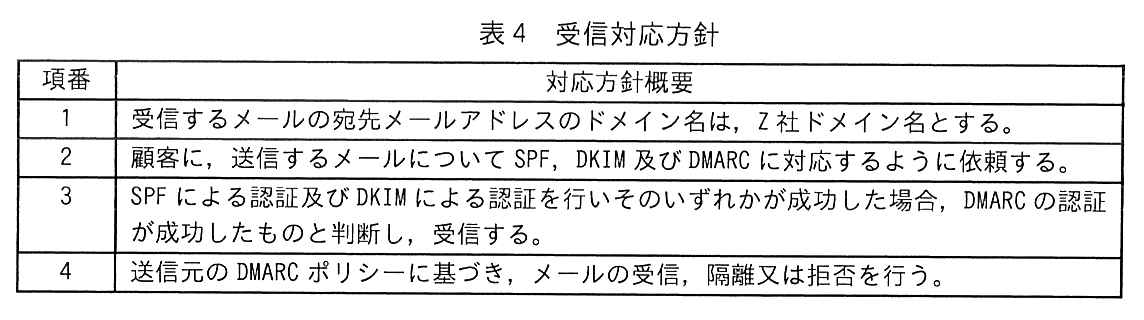 項番と対応方針概要の2列の表。1：受信するメールの宛先メールアドレスのドメイン名は，Z 社ドメイン名とする。2：顧客に，送信するメールについて SPF，DKIM 及び DMARC に対応するように依頼する。3：SPF による認証及び DKIM による認証を行いそのいずれかが成功した場合，DMARC の認証が成功したものと判断し，受信する。4：送信元の DMARC ポリシーに基づき，メールの受信，隔離又は拒否を行う。