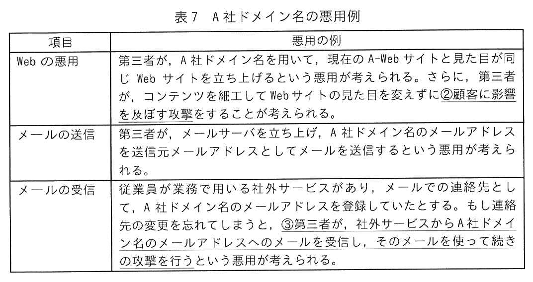 項目と悪用の例の2列の表。Web の悪用：第三者が，A 社ドメイン名を用いて，現在の A-Web サイトと見た目が同じ Web サイトを立ち上げるという悪用が考えられる。さらに，第三者が，コンテンツを細工して Web サイトの見た目を変えずに<u>②顧客に影響を及ぼす攻撃</u>をすることが考えられる。（この内容に下線②が付いている）。メールの送信：第三者が，メールサーバを立ち上げ，A 社ドメイン名のメールアドレスを送信元メールアドレスとしてメールを送信するという悪用が考えられる。メールの受信：従業員が業務で用いる社外サービスがあり，メールでの連絡先として，A 社ドメイン名のメールアドレスを登録していたとする。もし連絡先の変更を忘れてしまうと，<u>③第三者が，社外サービスから A 社ドメイン名のメールアドレスへのメールを受信し，そのメールを使って続きの攻撃を行う</u>という悪用が考えられる。（この内容に下線③が付いている）。