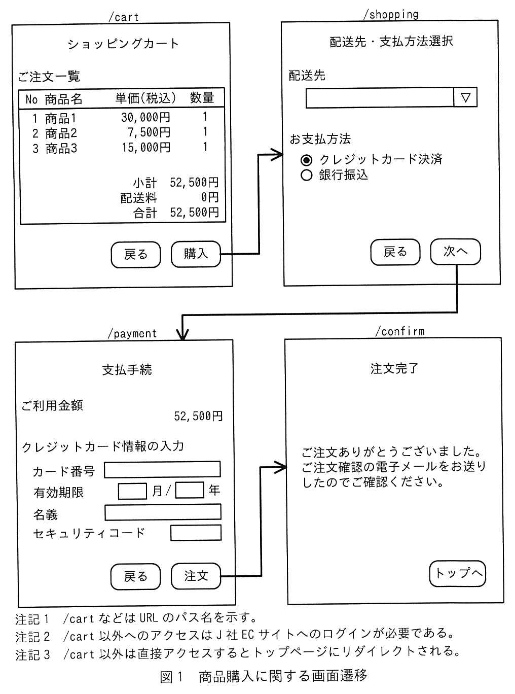 4つの画面の遷移図。/cart（ショッピングカート）：ご注文一覧の表（No，商品名，単価（税込），数量。1 商品1 30,000円 1，2 商品2 7,500円 1，3 商品3 15,000円 1）と，小計 52,500円，配送料 0円，合計 52,500円，“戻る”“購入”ボタン。“購入”から /shopping へ遷移する。/shopping（配送先・支払方法選択）：配送先のプルダウン，お支払方法（クレジットカード決済が選択済み，銀行振込），“戻る”“次へ”ボタン。“次へ”から /payment へ遷移する。/payment（支払手続）：ご利用金額 52,500円，クレジットカード情報の入力（カード番号，有効期限（月/年），名義，セキュリティコード），“戻る”“注文”ボタン。“注文”から /confirm へ遷移する。/confirm（注文完了）：“ご注文ありがとうございました。ご注文確認の電子メールをお送りしたのでご確認ください。”と“トップへ”ボタン。注記 1 /cart などは URL のパス名を示す。注記 2 /cart 以外へのアクセスは J 社 EC サイトへのログインが必要である。注記 3 /cart 以外は直接アクセスするとトップページにリダイレクトされる。