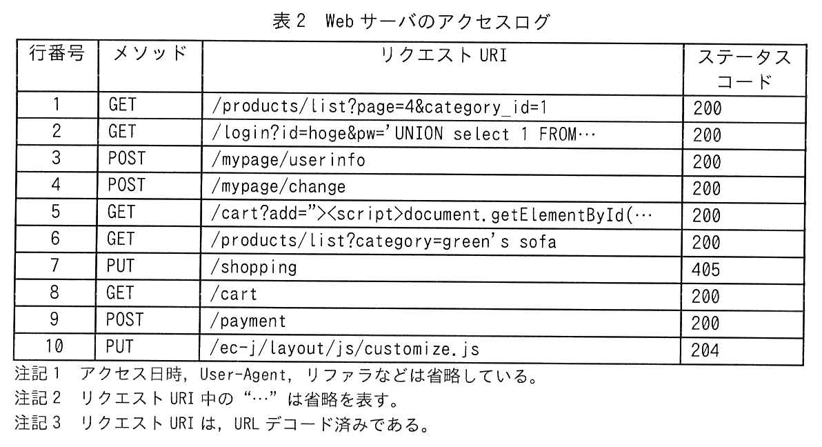 行番号，メソッド，リクエスト URI，ステータスコードの4列の表。1 GET /products/list?page=4&category_id=1 200。2 GET /login?id=hoge&pw=' UNION select 1 FROM… 200。3 POST /mypage/userinfo 200。4 POST /mypage/change 200。5 GET /cart?add="><script>document.getElementById(… 200。6 GET /products/list?category=green's sofa 200。7 PUT /shopping 405。8 GET /cart 200。9 POST /payment 200。10 PUT /ec-j/layout/js/customize.js 204。注記 1 アクセス日時，User-Agent，リファラなどは省略している。注記 2 リクエスト URI 中の“…”は省略を表す。注記 3 リクエスト URI は，URL デコード済みである。