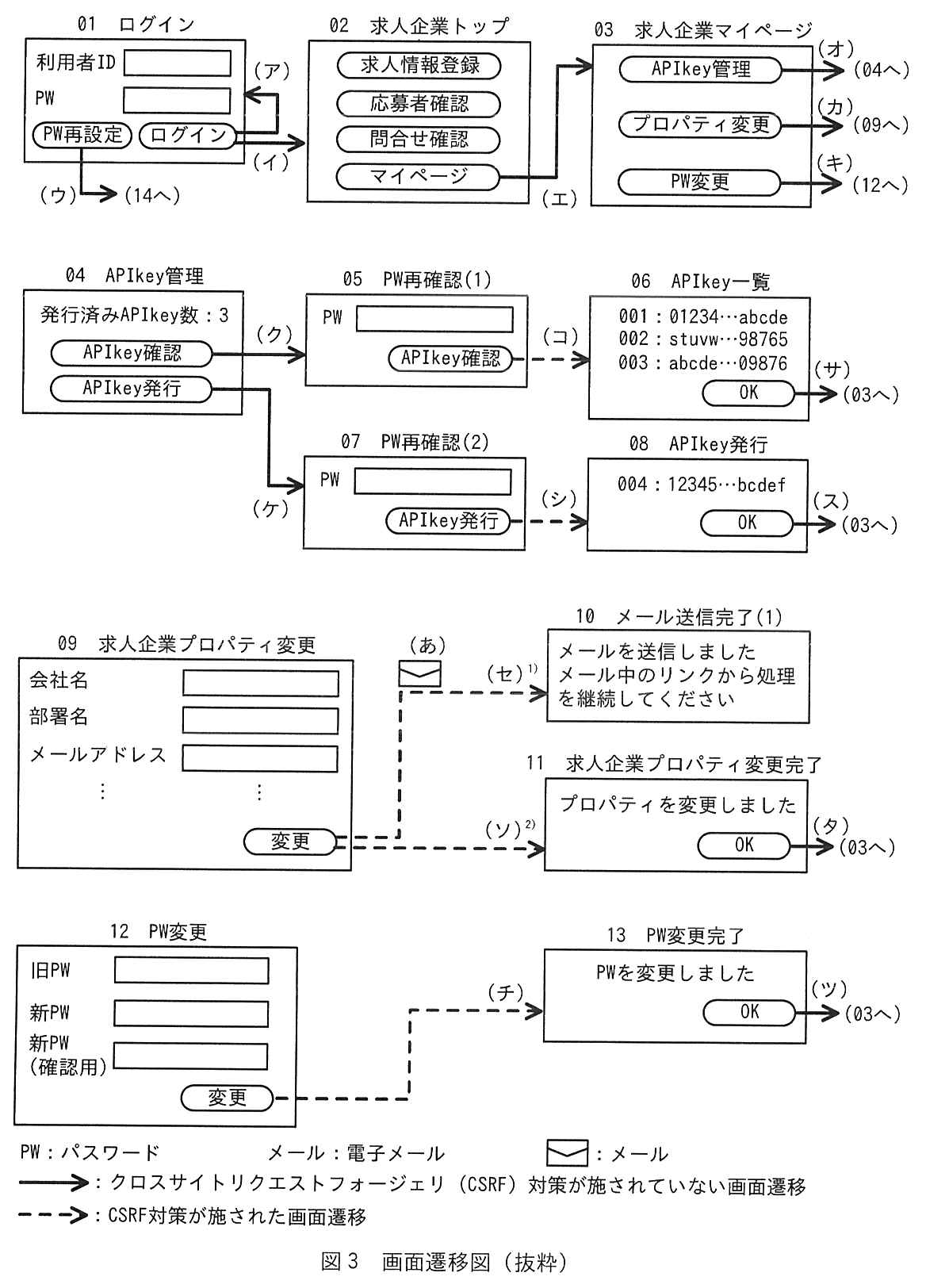 画面遷移図（前半）。実線の矢印は“クロスサイトリクエストフォージェリ（CSRF）対策が施されていない画面遷移”，破線の矢印は“CSRF 対策が施された画面遷移”を表す。PW はパスワード，メールは電子メール，封筒の記号はメールを表す。01 ログイン：利用者 ID と PW の入力欄，“PW 再設定”ボタン，“ログイン”ボタン。ログインから(ア)で01の入力欄に戻り，(イ)で02へ遷移する。“PW 再設定”から(ウ)で14へ遷移する。02 求人企業トップ：“求人情報登録”“応募者確認”“問合せ確認”“マイページ”ボタン。マイページから(エ)で03へ遷移する。03 求人企業マイページ：“APIkey 管理”“プロパティ変更”“PW 変更”ボタン。APIkey 管理から(オ)で04へ，プロパティ変更から(カ)で09へ，PW 変更から(キ)で12へ遷移する。04 APIkey 管理：発行済み APIkey 数：3，“APIkey 確認”“APIkey 発行”ボタン。APIkey 確認から(ク)で05へ，APIkey 発行から(ケ)で07へ遷移する（いずれも実線）。05 PW 再確認(1)：PW 入力欄と“APIkey 確認”ボタン。(コ)で06へ遷移する（破線）。06 APIkey 一覧：001：01234…abcde，002：stuvw…98765，003：abcde…09876，“OK”ボタン。(サ)で03へ遷移する（実線）。07 PW 再確認(2)：PW 入力欄と“APIkey 発行”ボタン。(シ)で08へ遷移する（破線）。08 APIkey 発行：004：12345…bcdef，“OK”ボタン。(ス)で03へ遷移する（実線）。09 求人企業プロパティ変更：会社名，部署名，メールアドレスなどの入力欄と“変更”ボタン。“変更”から，メール(あ)を送信して(セ)1)で10 メール送信完了(1)（“メールを送信しました。メール中のリンクから処理を継続してください”）へ遷移し，また(ソ)2)で11 求人企業プロパティ変更完了（“プロパティを変更しました”，“OK”ボタン）へ遷移する（いずれも破線）。11の“OK”から(タ)で03へ遷移する（実線）。12 PW 変更：旧 PW，新 PW，新 PW（確認用）の入力欄と“変更”ボタン。(チ)で13 PW 変更完了（“PW を変更しました”，“OK”ボタン）へ遷移する（破線）。13の“OK”から(ツ)で03へ遷移する（実線）。