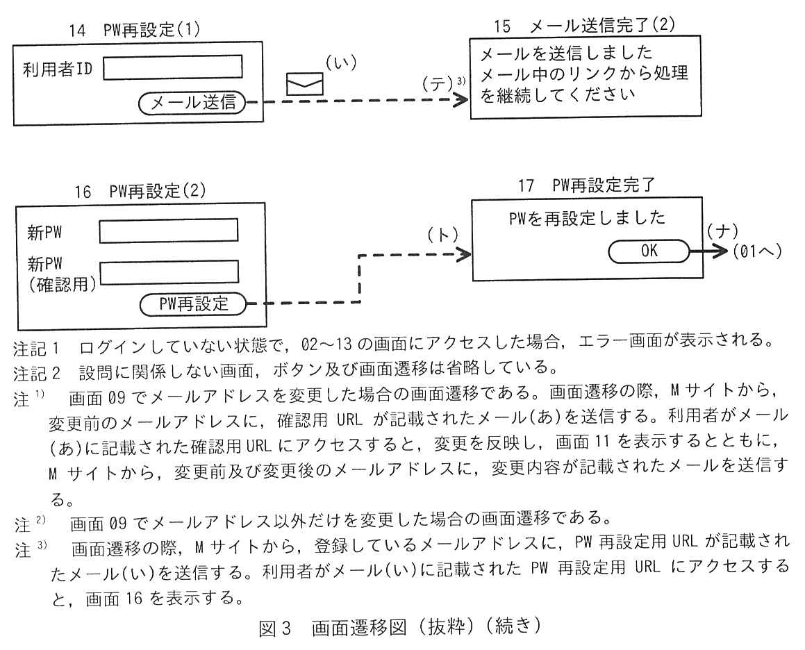 画面遷移図（後半）と注記。14 PW 再設定(1)：利用者 ID の入力欄と“メール送信”ボタン。“メール送信”から，メール(い)を送信して(テ)3)で15 メール送信完了(2)（“メールを送信しました。メール中のリンクから処理を継続してください”）へ遷移する（破線）。16 PW 再設定(2)：新 PW，新 PW（確認用）の入力欄と“PW 再設定”ボタン。(ト)で17 PW 再設定完了（“PW を再設定しました”，“OK”ボタン）へ遷移する（破線）。17の“OK”から(ナ)で01へ遷移する（実線）。注記 1 ログインしていない状態で，02～13 の画面にアクセスした場合，エラー画面が表示される。注記 2 設問に関係しない画面，ボタン及び画面遷移は省略している。注 1) 画面 09 でメールアドレスを変更した場合の画面遷移である。画面遷移の際，M サイトから，変更前のメールアドレスに，確認用 URL が記載されたメール(あ)を送信する。利用者がメール(あ)に記載された確認用 URL にアクセスすると，変更を反映し，画面 11 を表示するとともに，M サイトから，変更前及び変更後のメールアドレスに，変更内容が記載されたメールを送信する。注 2) 画面 09 でメールアドレス以外だけを変更した場合の画面遷移である。注 3) 画面遷移の際，M サイトから，登録しているメールアドレスに，PW 再設定用 URL が記載されたメール(い)を送信する。利用者がメール(い)に記載された PW 再設定用 URL にアクセスすると，画面 16 を表示する。