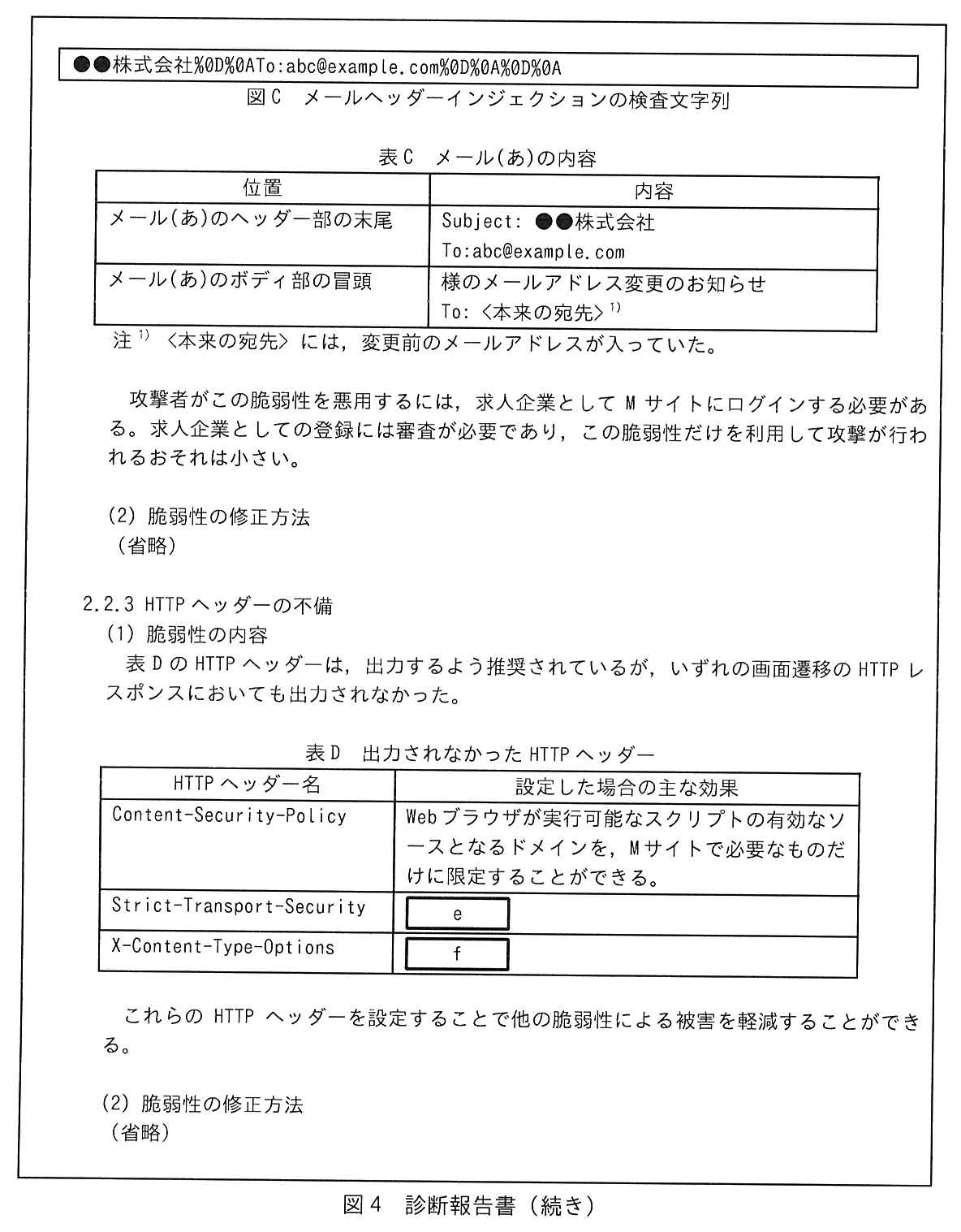 枠で囲んだ診断報告書（3/5）。図 C メールヘッダーインジェクションの検査文字列（枠）：●●株式会社%0D%0ATo:abc@example.com%0D%0A%0D%0A。表 C メール(あ)の内容（位置，内容）：メール(あ)のヘッダー部の末尾：Subject: ●●株式会社 / To:abc@example.com。メール(あ)のボディ部の冒頭：様のメールアドレス変更のお知らせ / To: <本来の宛先> 1)。注 1) <本来の宛先> には，変更前のメールアドレスが入っていた。攻撃者がこの脆弱性を悪用するには，求人企業として M サイトにログインする必要がある。求人企業としての登録には審査が必要であり，この脆弱性だけを利用して攻撃が行われるおそれは小さい。(2) 脆弱性の修正方法：（省略）。2.2.3 HTTP ヘッダーの不備。(1) 脆弱性の内容：表 D の HTTP ヘッダーは，出力するよう推奨されているが，いずれの画面遷移の HTTP レスポンスにおいても出力されなかった。表 D 出力されなかった HTTP ヘッダー（HTTP ヘッダー名，設定した場合の主な効果）：Content-Security-Policy：Web ブラウザが実行可能なスクリプトの有効なソースとなるドメインを，M サイトで必要なものだけに限定することができる。Strict-Transport-Security：［ e ］。X-Content-Type-Options：［ f ］。これらの HTTP ヘッダーを設定することで他の脆弱性による被害を軽減することができる。(2) 脆弱性の修正方法：（省略）。（図4は次ページに続く）