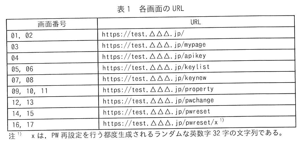 画面番号と URL の2列の表。01，02：https://test.△△△.jp/。03：https://test.△△△.jp/mypage。04：https://test.△△△.jp/apikey。05，06：https://test.△△△.jp/keylist。07，08：https://test.△△△.jp/keynew。09，10，11：https://test.△△△.jp/property。12，13：https://test.△△△.jp/pwchange。14，15：https://test.△△△.jp/pwreset。16，17：https://test.△△△.jp/pwreset/x 1)。注 1) x は，PW 再設定を行う都度生成されるランダムな英数字 32 字の文字列である。