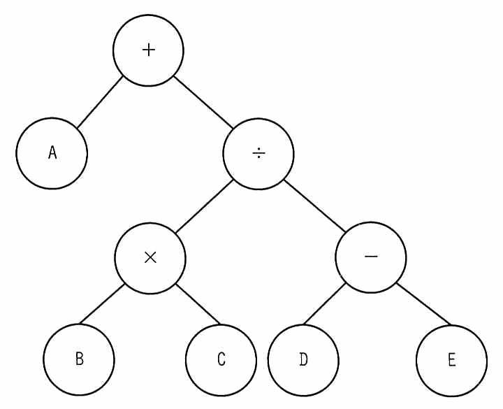 2分木。根は＋で，左の子は A，右の子は ÷。÷ の左の子は ×，右の子は −。× の左の子は B，右の子は C。− の左の子は D，右の子は E。