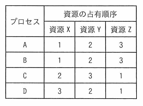 資源の占有順序の表。プロセスAは資源X=1，資源Y=2，資源Z=3。プロセスBはX=1，Y=2，Z=3。プロセスCはX=2，Y=3，Z=1。プロセスDはX=3，Y=2，Z=1。