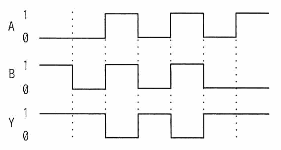 入力AとB，出力Yのタイムチャート。AとBがともに1のときだけYが0になり，それ以外はYが1になっている。