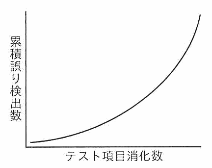 横軸がテスト項目消化数，縦軸が累積誤り検出数のグラフ。右上がりに増加の勢いが強まる指数的な曲線。