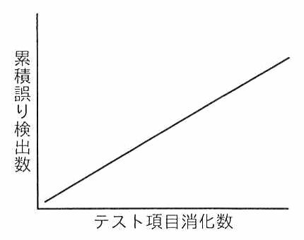 横軸がテスト項目消化数，縦軸が累積誤り検出数のグラフ。一定の傾きで増える直線。