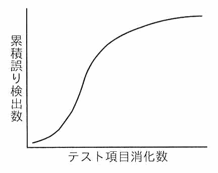 横軸がテスト項目消化数，縦軸が累積誤り検出数のグラフ。初めは緩やか，中盤で急増し，終盤で頭打ちになるS字曲線。