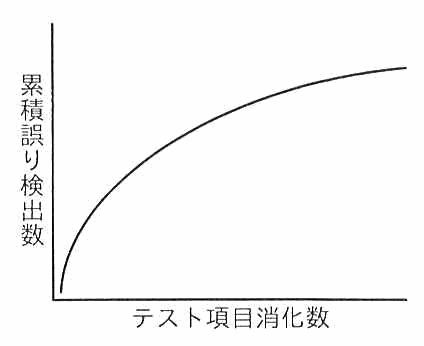 横軸がテスト項目消化数，縦軸が累積誤り検出数のグラフ。初めから急に増え，しだいに緩やかになる対数的な曲線。
