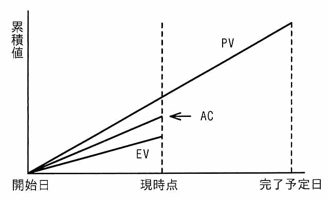 EVMのグラフ。横軸は開始日・現時点・完了予定日，縦軸は累積値。現時点において上から PV，AC，EV の順に並んでおり，EV が最も小さい。
