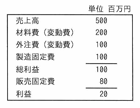 損益計算資料（単位 百万円）。売上高500，材料費（変動費）200，外注費（変動費）100，製造固定費100，総利益100，販売固定費80，利益20。