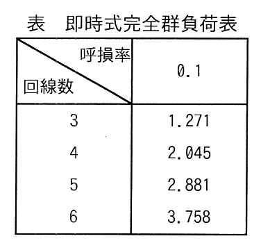 呼損率 0.1 のときの加わる呼量（アーラン）。回線数3のとき1.271，回線数4のとき2.045，回線数5のとき2.881，回線数6のとき3.758。