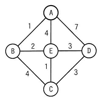 ノードA～Eとリンクのコストを示した図。A-B間1，A-E間4，A-D間7，B-E間2，E-D間3，B-C間4，E-C間1，C-D間3。