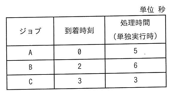 ジョブの到着時刻と処理時間（単独実行時）の表。単位は秒。ジョブAは到着時刻0・処理時間5，ジョブBは到着時刻2・処理時間6，ジョブCは到着時刻3・処理時間3。