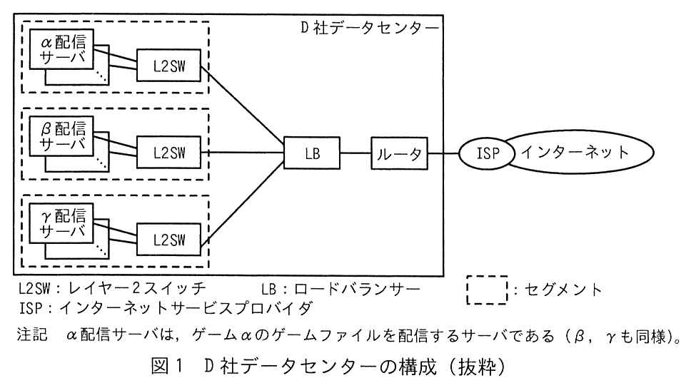 D 社データセンターの枠の中に，破線で囲んだセグメントが縦に3つある。上のセグメントには α 配信サーバ（複数台）と L2SW，中のセグメントには β 配信サーバ（複数台）と L2SW，下のセグメントには γ 配信サーバ（複数台）と L2SW がある。3台の L2SW はそれぞれ LB に接続し，LB はルータに接続する。ルータはデータセンターの外の ISP に接続し，ISP はインターネットにつながる。凡例：L2SW：レイヤー2スイッチ，LB：ロードバランサー，ISP：インターネットサービスプロバイダ，破線の枠：セグメント。注記 α 配信サーバは，ゲームαのゲームファイルを配信するサーバである（β，γ も同様）。
