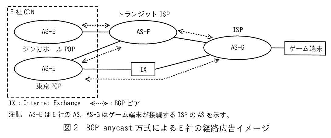 左に破線で囲んだ E 社 CDN があり，その中に AS-E（シンガポール POP）と AS-E（東京 POP）の2つの楕円がある。シンガポール POP の AS-E は，トランジット ISP の AS-F に接続している。東京 POP の AS-E は，AS-F に接続するとともに，IX を経由して ISP の AS-G に接続している。AS-F は AS-G に接続している。AS-G にはゲーム端末が接続している。BGP ピア（点線の両矢印）は，シンガポール POP の AS-E と AS-F の間，東京 POP の AS-E と AS-F の間，AS-F と AS-G の間，東京 POP の AS-E と AS-G の間（IX を経由）に張られている。凡例：IX：Internet Exchange，点線の両矢印：BGP ピア。注記 AS-E は E 社の AS，AS-G はゲーム端末が接続する ISP の AS を示す。