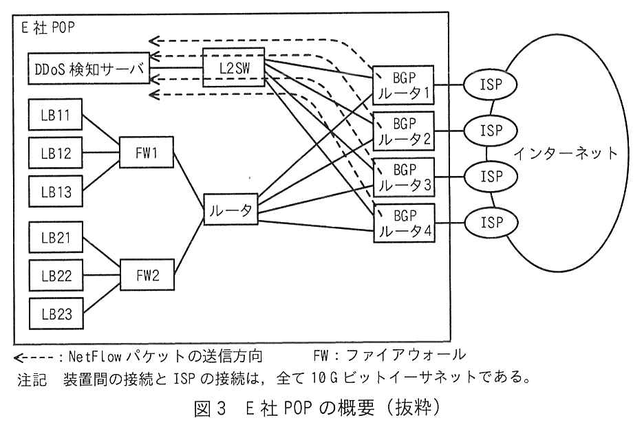 E 社 POP の枠の中に，LB11，LB12，LB13 が FW1 に接続し，LB21，LB22，LB23 が FW2 に接続している。FW1 と FW2 はルータに接続し，ルータは BGP ルータ1〜4 のそれぞれに接続している。BGP ルータ1〜4 はそれぞれ L2SW にも接続し，L2SW には DDoS 検知サーバが接続している。BGP ルータ1〜4 はそれぞれ別の ISP に接続し，各 ISP はインターネットにつながる。破線の矢印（NetFlow パケットの送信方向）は，BGP ルータ1〜4 のそれぞれから L2SW を経由して DDoS 検知サーバに向かっている。凡例：破線の矢印：NetFlow パケットの送信方向，FW：ファイアウォール。注記 装置間の接続と ISP の接続は，全て 10G ビットイーサネットである。