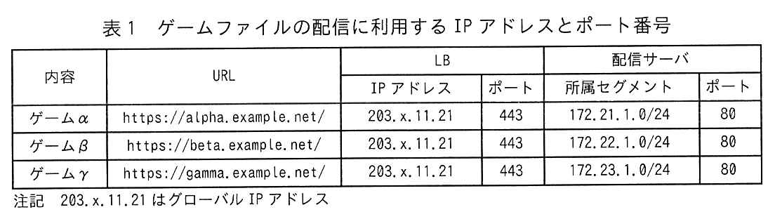 列は，内容，URL，LB（IP アドレス，ポート），配信サーバ（所属セグメント，ポート）。ゲームα：URL https://alpha.example.net/，LB の IP アドレス 203.x.11.21，ポート 443，配信サーバの所属セグメント 172.21.1.0/24，ポート 80。ゲームβ：URL https://beta.example.net/，LB 203.x.11.21，443，配信サーバ 172.22.1.0/24，80。ゲームγ：URL https://gamma.example.net/，LB 203.x.11.21，443，配信サーバ 172.23.1.0/24，80。注記 203.x.11.21 はグローバル IP アドレス