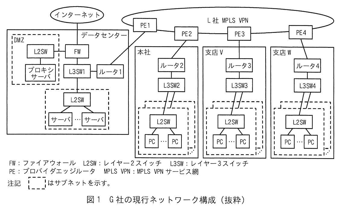 データセンターには FW があり，FW はインターネット，DMZ の L2SW，L3SW1 に接続している。DMZ（破線のサブネット）には L2SW とプロキシサーバがある。L3SW1 はルータ1 と，サーバのサブネット（破線）の L2SW に接続し，その L2SW に複数のサーバが接続している。ルータ1 は L 社 MPLS VPN の PE1 に接続している。L 社 MPLS VPN には PE1，PE2，PE3，PE4 がある。本社ではルータ2 が PE2 に接続し，ルータ2 の下に L3SW2 がある。L3SW2 から2本の線が破線のサブネット（重なった複数のサブネット）に入り，L2SW を経て複数の PC が接続している。支店 V はルータ3 が PE3 に，支店 W はルータ4 が PE4 に接続し，それぞれ L3SW3，L3SW4 の下に本社と同じ形で L2SW と PC がある。凡例：FW：ファイアウォール，L2SW：レイヤー2スイッチ，L3SW：レイヤー3スイッチ，PE：プロバイダエッジルータ，MPLS VPN：MPLS VPN サービス網。注記 破線の枠はサブネットを示す。