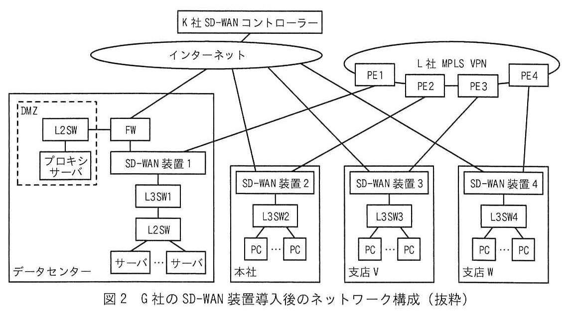 K 社 SD-WAN コントローラーがインターネットに接続している。インターネットからは，データセンターの FW，本社の SD-WAN 装置2，支店 V の SD-WAN 装置3，支店 W の SD-WAN 装置4 にそれぞれ線が引かれている。L 社 MPLS VPN には PE1〜PE4 があり，PE1 はデータセンターの SD-WAN 装置1，PE2 は SD-WAN 装置2，PE3 は SD-WAN 装置3，PE4 は SD-WAN 装置4 に接続している。データセンターでは，FW が DMZ（破線）の L2SW（プロキシサーバが接続）と SD-WAN 装置1 に接続し，SD-WAN 装置1 の下に L3SW1，L2SW，複数のサーバがつながる。本社は SD-WAN 装置2 の下に L3SW2 と複数の PC，支店 V は SD-WAN 装置3 の下に L3SW3 と複数の PC，支店 W は SD-WAN 装置4 の下に L3SW4 と複数の PC がつながる。