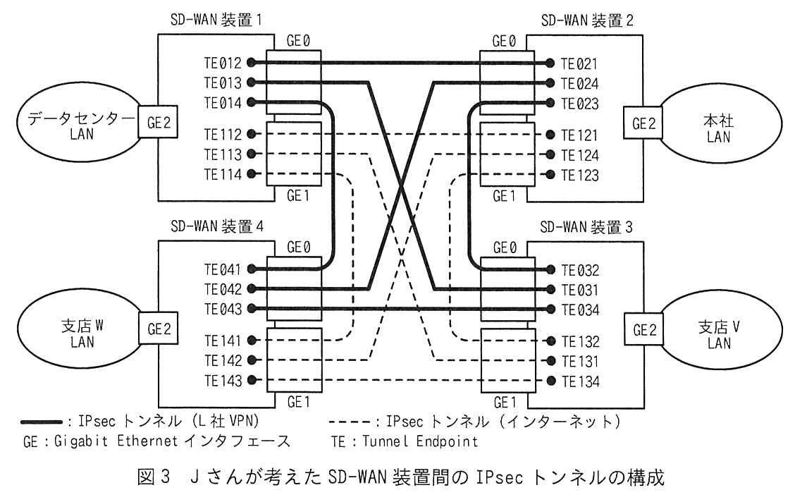 SD-WAN 装置1〜4 の4台が四隅にある（左上が SD-WAN 装置1，右上が SD-WAN 装置2，右下が SD-WAN 装置3，左下が SD-WAN 装置4）。各装置は GE0，GE1，GE2 の3つのインタフェースをもち，GE2 に LAN が接続している（SD-WAN 装置1 はデータセンター LAN，SD-WAN 装置2 は本社 LAN，SD-WAN 装置3 は支店 V LAN，SD-WAN 装置4 は支店 W LAN）。GE0 側に L 社 VPN 用の TE が3つ，GE1 側にインターネット用の TE が3つある。SD-WAN 装置1 は GE0 に TE012，TE013，TE014，GE1 に TE112，TE113，TE114。SD-WAN 装置2 は GE0 に TE021，TE024，TE023，GE1 に TE121，TE124，TE123。SD-WAN 装置3 は GE0 に TE032，TE031，TE034，GE1 に TE132，TE131，TE134。SD-WAN 装置4 は GE0 に TE041，TE042，TE043，GE1 に TE141，TE142，TE143。実線（IPsec トンネル（L 社 VPN））は，TE012－TE021，TE013－TE031，TE014－TE041，TE024－TE042，TE023－TE032，TE043－TE034 を結ぶ。破線（IPsec トンネル（インターネット））は，TE112－TE121，TE113－TE131，TE114－TE141，TE124－TE142，TE123－TE132，TE143－TE134 を結ぶ。凡例：実線：IPsec トンネル（L 社 VPN），破線：IPsec トンネル（インターネット），GE：Gigabit Ethernet インタフェース，TE：Tunnel Endpoint