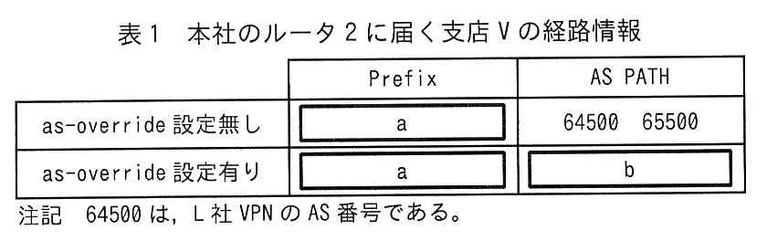 列は Prefix と AS PATH。as-override 設定無し：Prefix は ［ a ］，AS PATH は 64500 65500。as-override 設定有り：Prefix は ［ a ］，AS PATH は ［ b ］。注記 64500 は，L 社 VPN の AS 番号である。