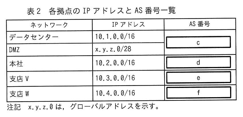 列はネットワーク，IP アドレス，AS 番号。データセンター：10.1.0.0/16，DMZ：x.y.z.0/28 で，この2行の AS 番号は1つのセルにまとめて ［ c ］。本社：10.2.0.0/16，AS 番号 ［ d ］。支店 V：10.3.0.0/16，AS 番号 ［ e ］。支店 W：10.4.0.0/16，AS 番号 ［ f ］。注記 x.y.z.0 は，グローバルアドレスを示す。