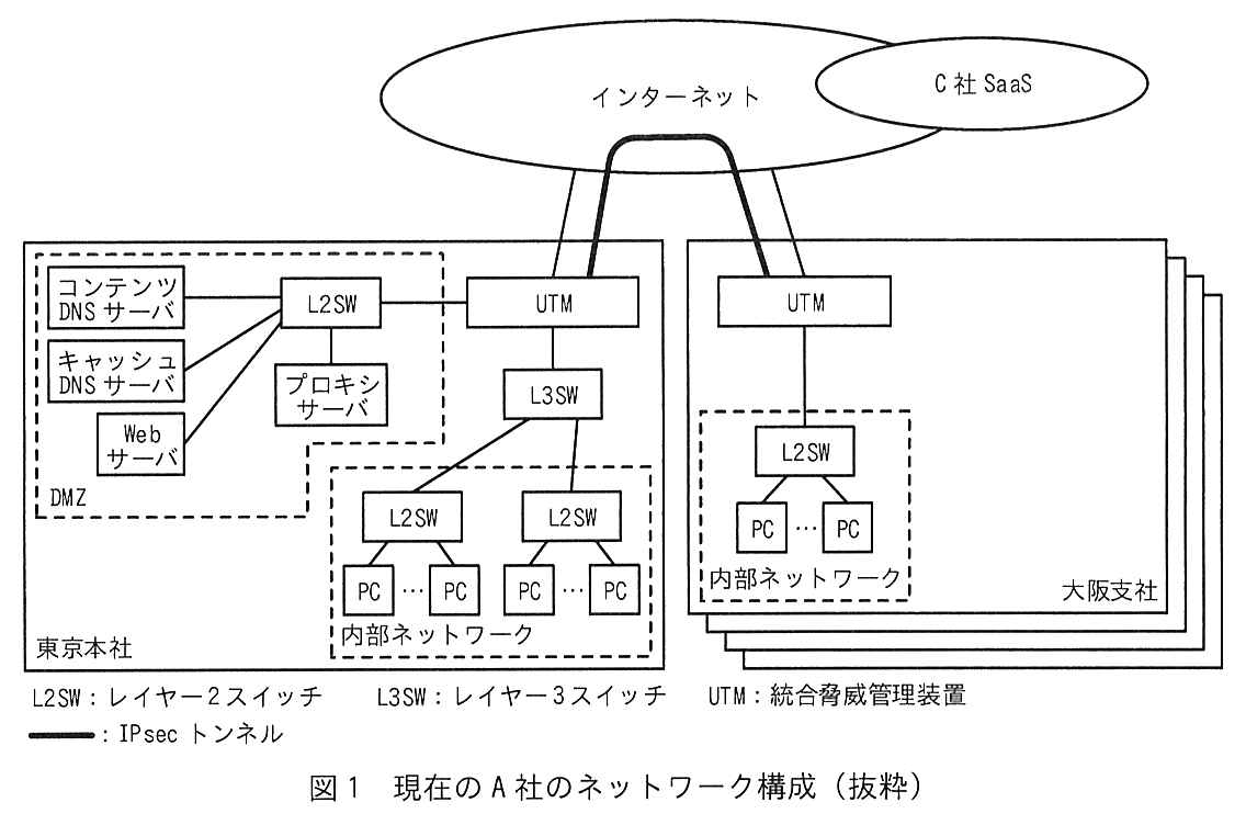 上にインターネットがあり，その中に C 社 SaaS がある。東京本社では，UTM がインターネットに接続し，DMZ の L2SW と L3SW に接続している。DMZ（破線）には L2SW があり，コンテンツ DNS サーバ，キャッシュ DNS サーバ，Web サーバ，プロキシサーバが L2SW に接続している。L3SW には2台の L2SW が接続し，それぞれに複数の PC が接続している（破線の内部ネットワーク）。大阪支社（後ろに重なった枠で他の支社も示されている）では，UTM がインターネットに接続し，UTM の下に内部ネットワーク（破線）の L2SW と複数の PC がある。東京本社の UTM と大阪支社の UTM の間には，インターネットを通る IPsec トンネル（太線）が張られている。凡例：L2SW：レイヤー2スイッチ，L3SW：レイヤー3スイッチ，UTM：統合脅威管理装置，太線：IPsec トンネル
