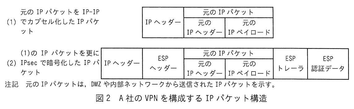 (1) 元の IP パケットを IP-IP でカプセル化した IP パケット：左から“IP ヘッダー”，“元の IP パケット”（その中が“元の IP ヘッダー”と“元の IP ペイロード”）が並ぶ。(2) (1)の IP パケットを更に IPsec で暗号化した IP パケット：左から“IP ヘッダー”，“ESP ヘッダー”，“元の IP パケット”（その中が“元の IP ヘッダー”と“元の IP ペイロード”），“ESP トレーラ”，“ESP 認証データ”が並ぶ。注記 元の IP パケットは，DMZ や内部ネットワークから送信された IP パケットを示す。